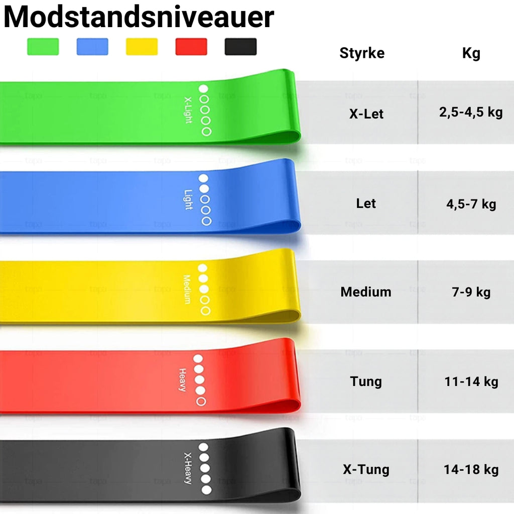 Oversigt over træningselastikkernes 5 modstandsniveauer fra ekstra let til ekstra tung